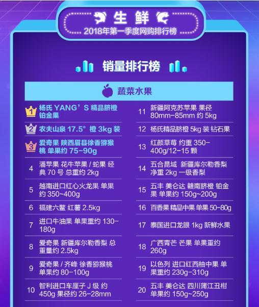 2018年q1快消品網購排行榜 揭秘五大懸念