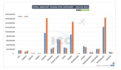 眾籌網(wǎng)站Kickstarter創(chuàng)立7年,為何發(fā)展的爆發(fā)力遲遲未來?_IT新聞_博客園