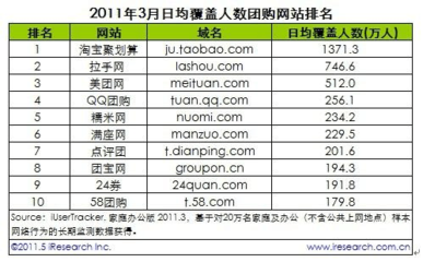 3月份中國(guó)團(tuán)購(gòu)網(wǎng)站排名及市場(chǎng)分析