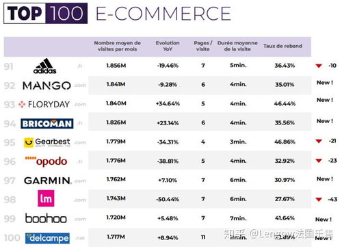 樂(lè)享資訊 2020法國(guó)top100電商網(wǎng)站排名新鮮出爐 最受歡迎的依然是電商平臺(tái)