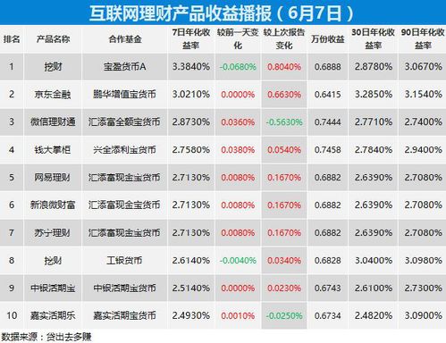 互聯(lián)網(wǎng) 寶寶 類理財(cái)產(chǎn)品收益播報(bào)