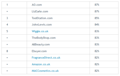 英國那些網(wǎng)購體驗(yàn)最好和最差的電商網(wǎng)站
