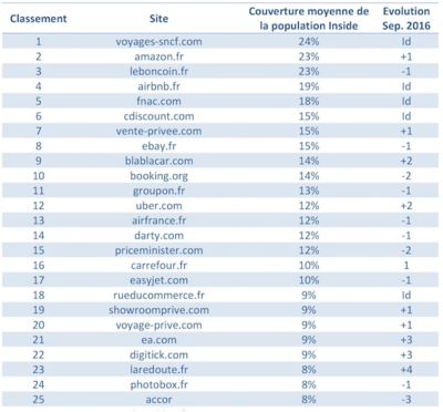 法國50強(qiáng)電商網(wǎng)站,Wish、速賣通排名增長最猛