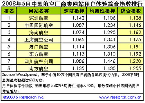 深航網(wǎng)站用戶(hù)體驗(yàn)排行國(guó)內(nèi)民航榜首