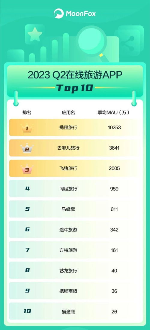 月狐數(shù)據(jù)2023年q2移動(dòng)互聯(lián)網(wǎng)排行榜