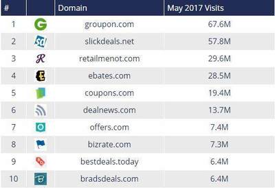 揭秘美國優惠信息網站排名 誰是真正的流量王者？