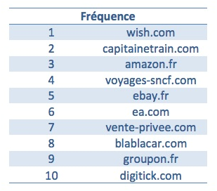 法國(guó)電商市場(chǎng)格局分析 Wish與速賣通排名增長(zhǎng)最為迅猛