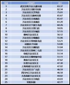 萬(wàn)達(dá)2016年第一季度互聯(lián)網(wǎng)指數(shù)網(wǎng)站排名分析